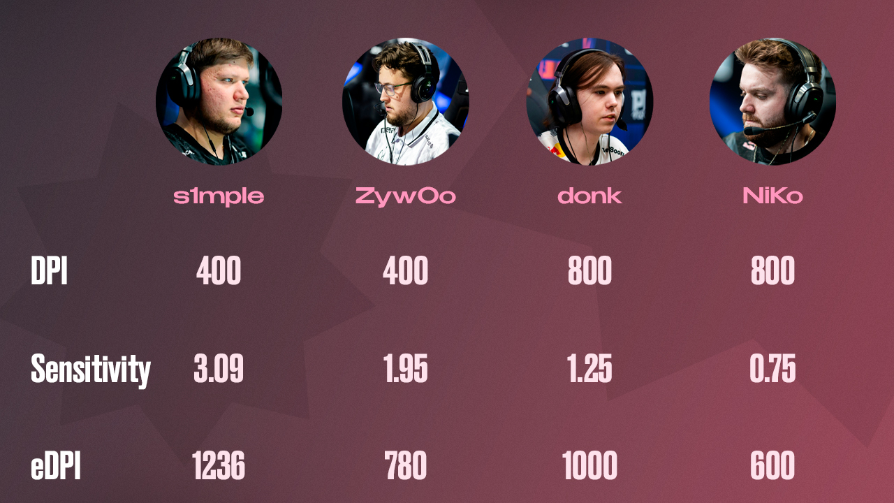 CS2 Pro Player Sensitivity