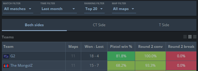 Pistol statistics last month