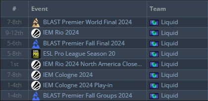 Team Liquid&rsquo;s Rebuild: Progress & Challenges