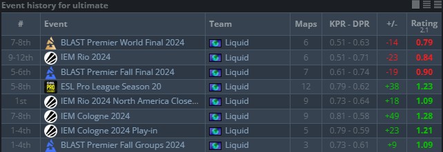 Team Liquid&rsquo;s Rebuild: Progress & Challenges