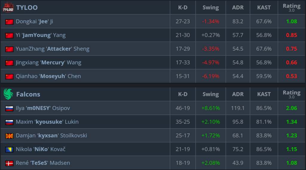 Spirit 与 Falcons 晋级 IEM 成都 2025 上半区半决赛 - CS2 & CS:GO Articles, News ...