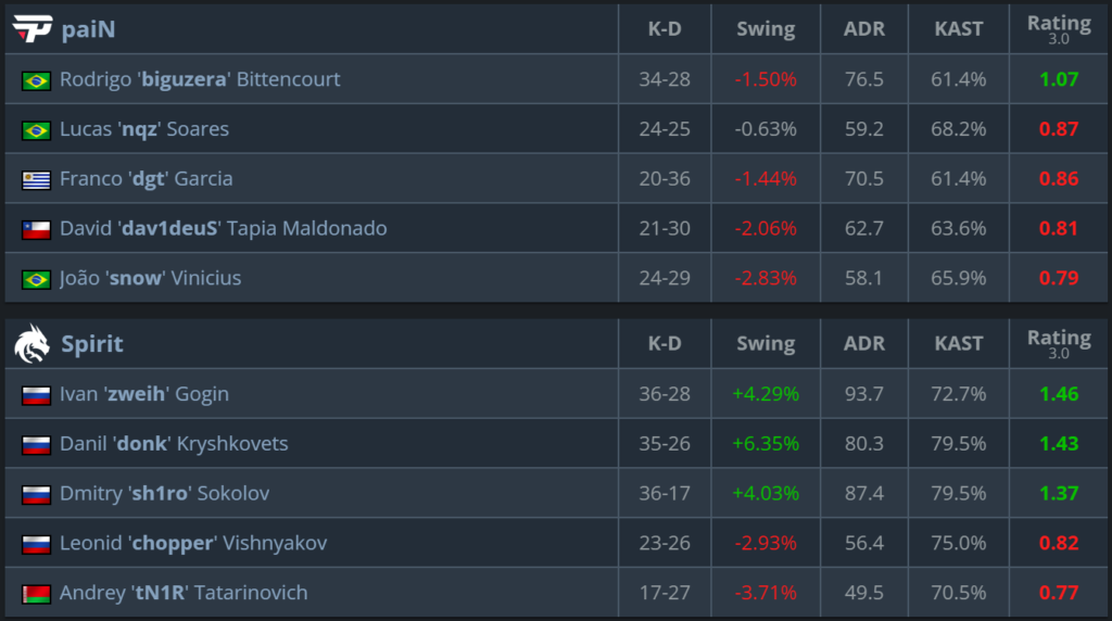 Spirit 与 Falcons 晋级 IEM 成都 2025 上半区半决赛 - CS2 & CS:GO Articles, News ...