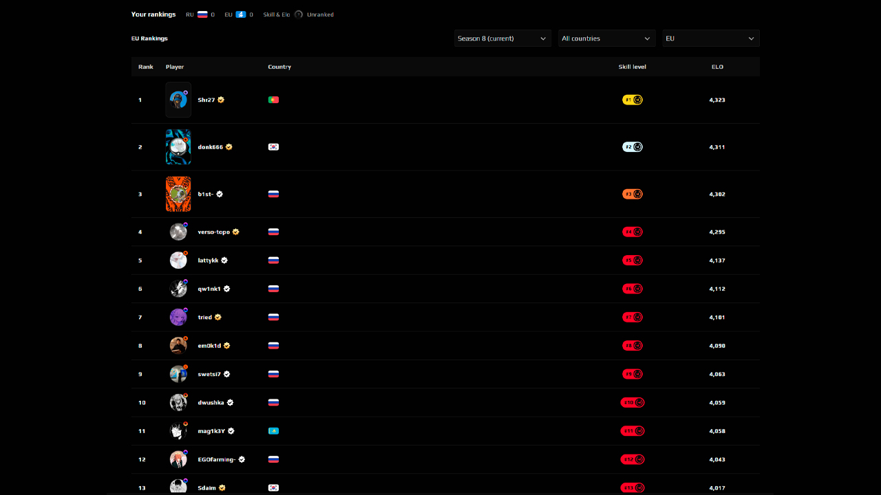 FACEIT Elo Chart: Where Each Level Sits