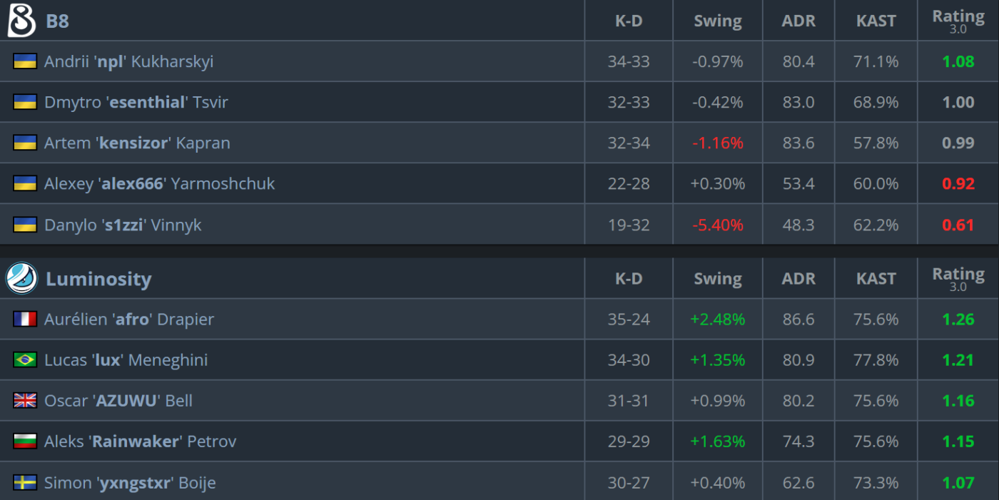 Luminosity beat B8 to reach Grand Final at Logitech G Play Connect 2026