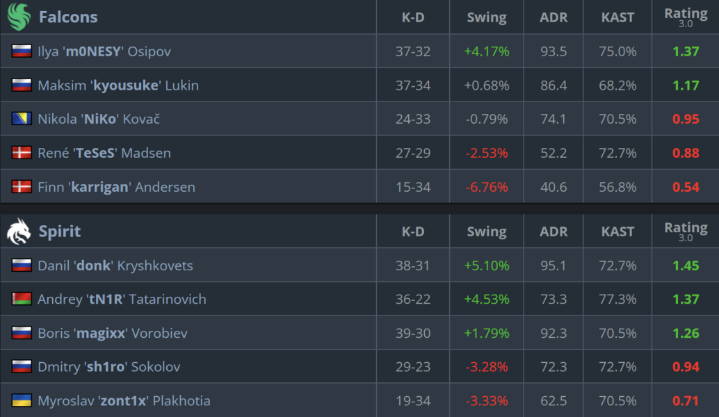 Falcon Spirit Spirit Beat Falcons 2-0 in ESL Pro League S24 Quarter-Final